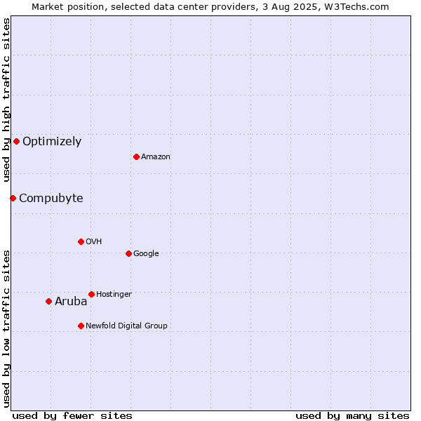 Market position of Aruba vs. Optimizely vs. Compubyte