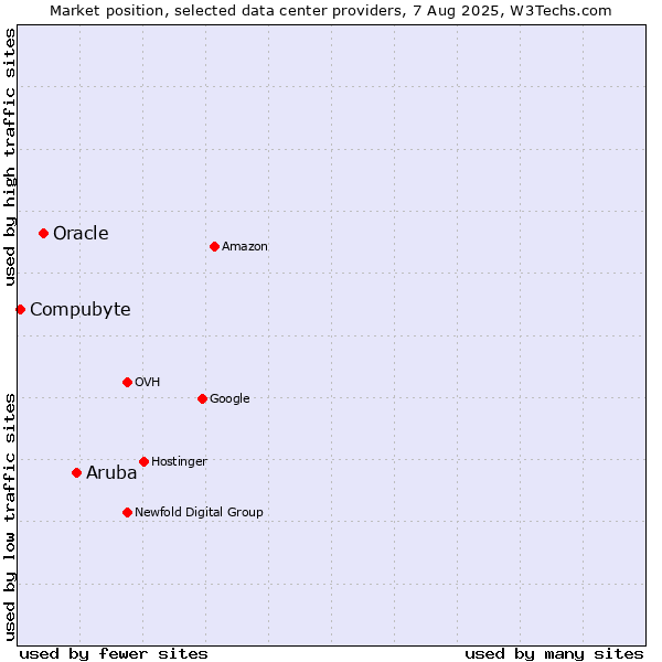 Market position of Aruba vs. Oracle vs. Compubyte