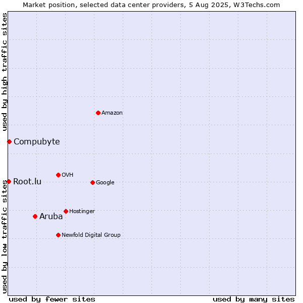 Market position of Aruba vs. Compubyte vs. Root.lu