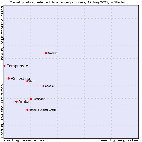 Market position of Aruba vs. VSHosting vs. Compubyte