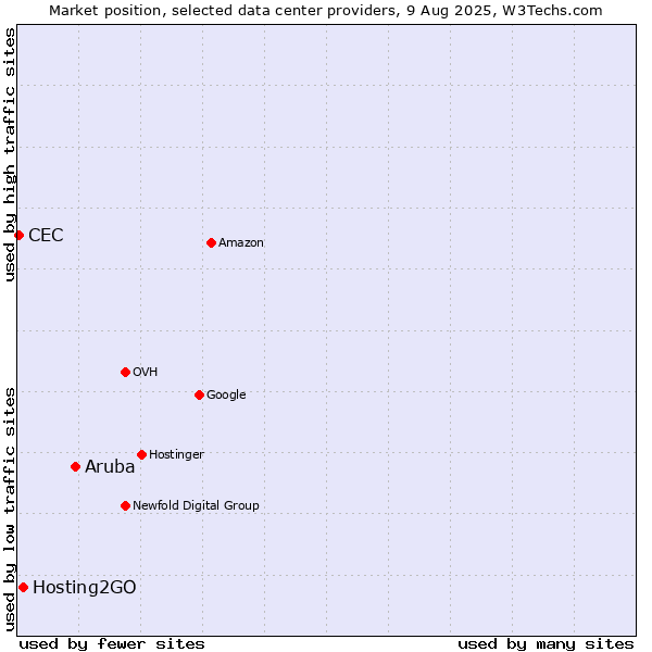 Market position of Aruba vs. Hosting2GO vs. CEC
