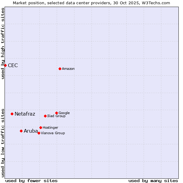 Market position of Aruba vs. Netafraz vs. CEC