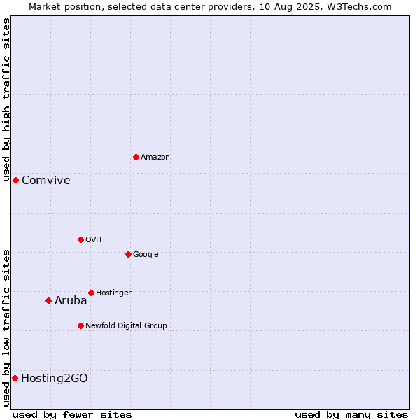 Market position of Aruba vs. Comvive vs. Hosting2GO