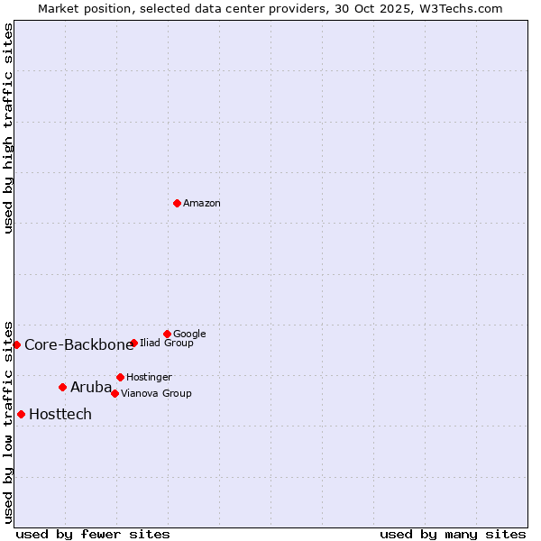 Market position of Aruba vs. Hosttech vs. Core-Backbone