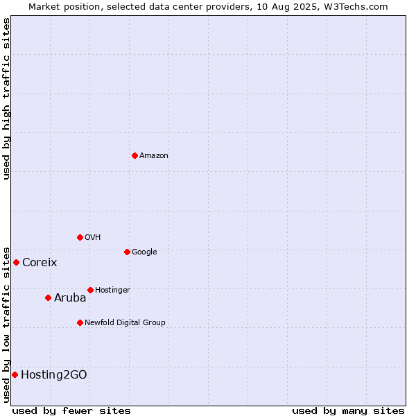 Market position of Aruba vs. Coreix vs. Hosting2GO