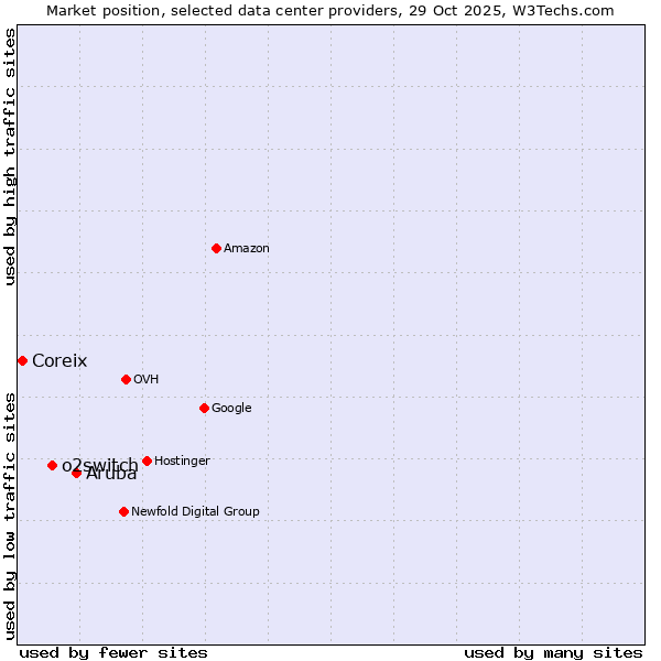 Market position of Aruba vs. o2switch vs. Coreix