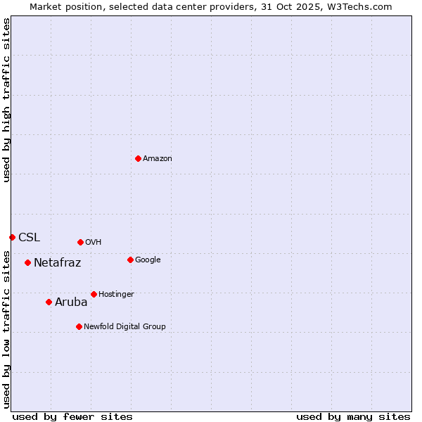 Market position of Aruba vs. Netafraz vs. CSL
