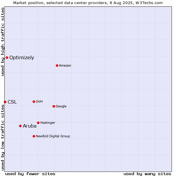 Market position of Aruba vs. Optimizely vs. CSL
