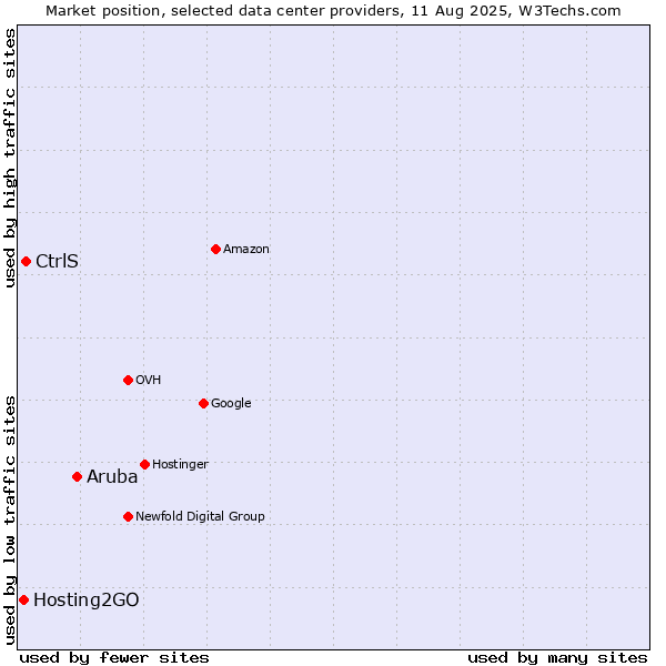 Market position of Aruba vs. CtrlS vs. Hosting2GO