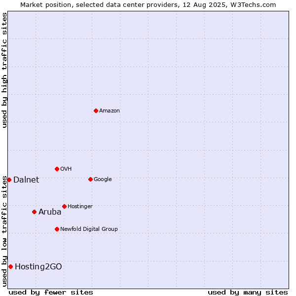 Market position of Aruba vs. Hosting2GO vs. Dalnet