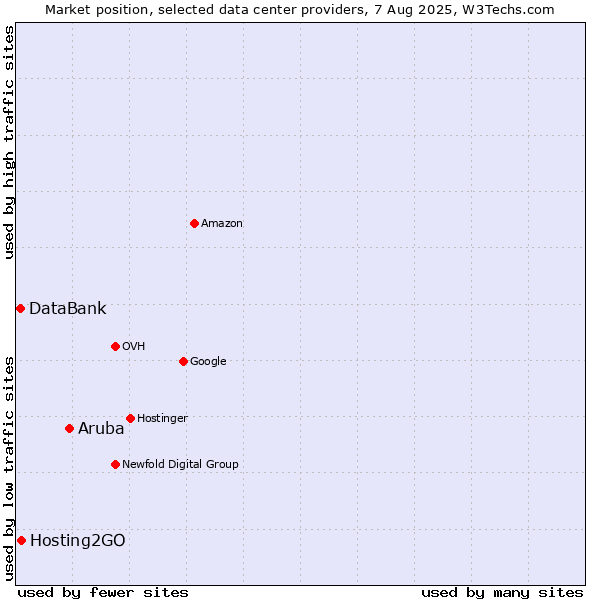 Market position of Aruba vs. Hosting2GO vs. DataBank