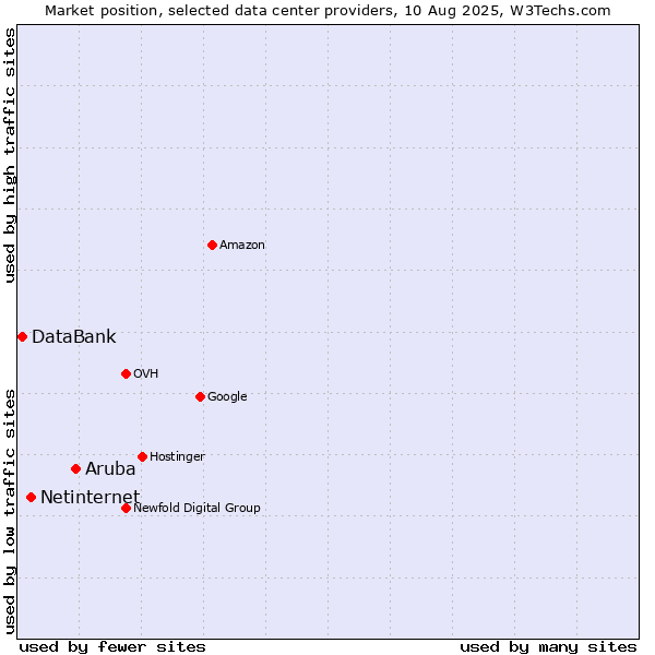 Market position of Aruba vs. Netinternet vs. DataBank
