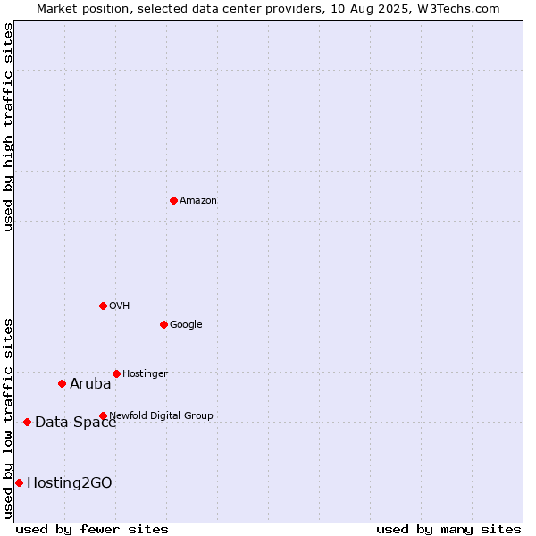 Market position of Aruba vs. Data Space vs. Hosting2GO