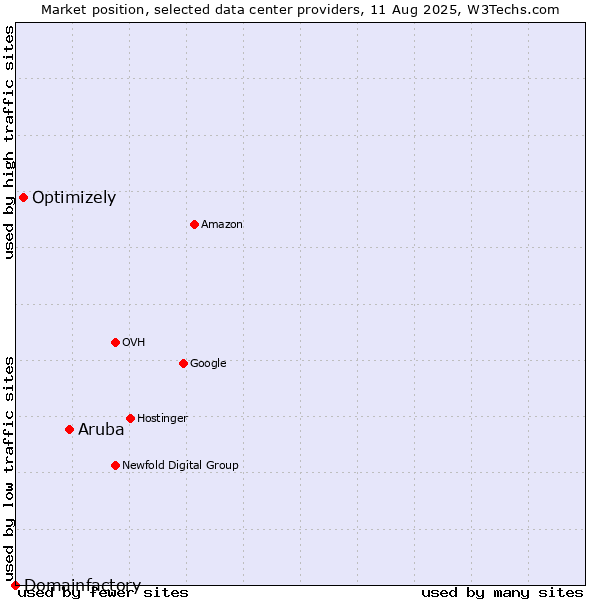 Market position of Aruba vs. Optimizely vs. Domainfactory