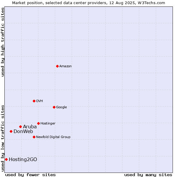 Market position of Aruba vs. DonWeb vs. Hosting2GO