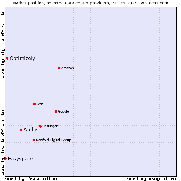 Market position of Aruba vs. Optimizely vs. Easyspace