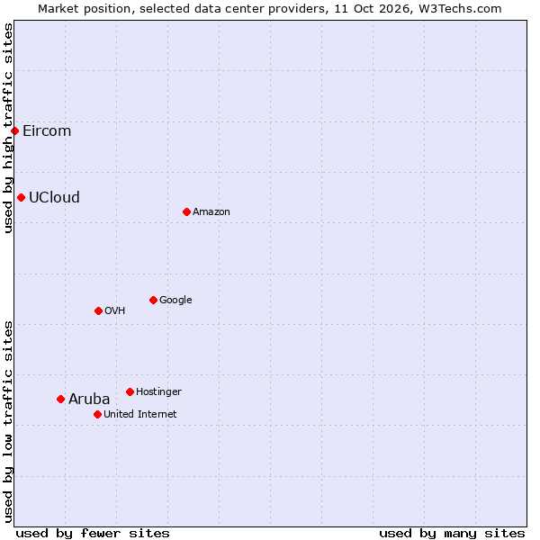 Market position of Aruba vs. UCloud vs. Eircom
