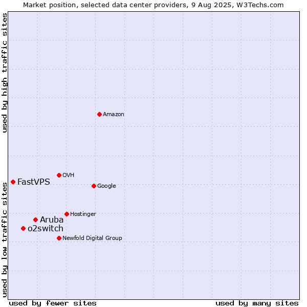 Market position of Aruba vs. o2switch vs. FastVPS