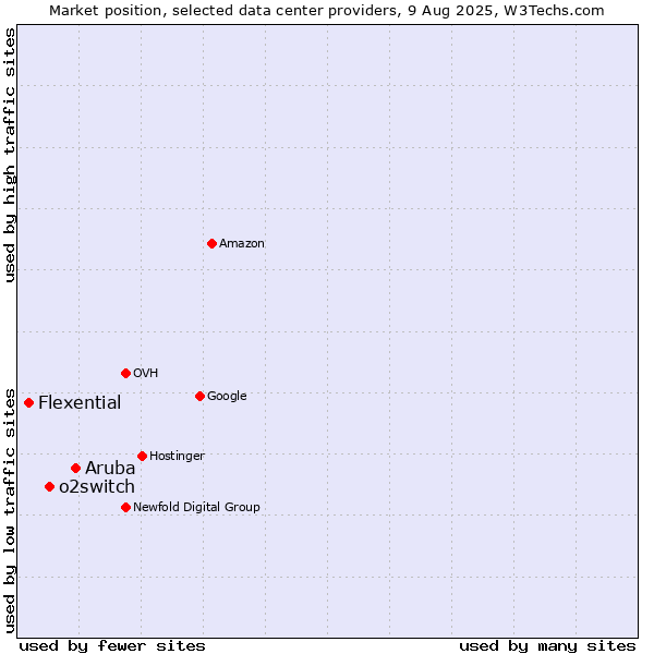 Market position of Aruba vs. o2switch vs. Flexential