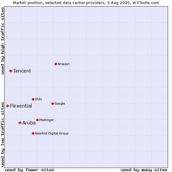 Market position of Aruba vs. Tencent vs. Flexential