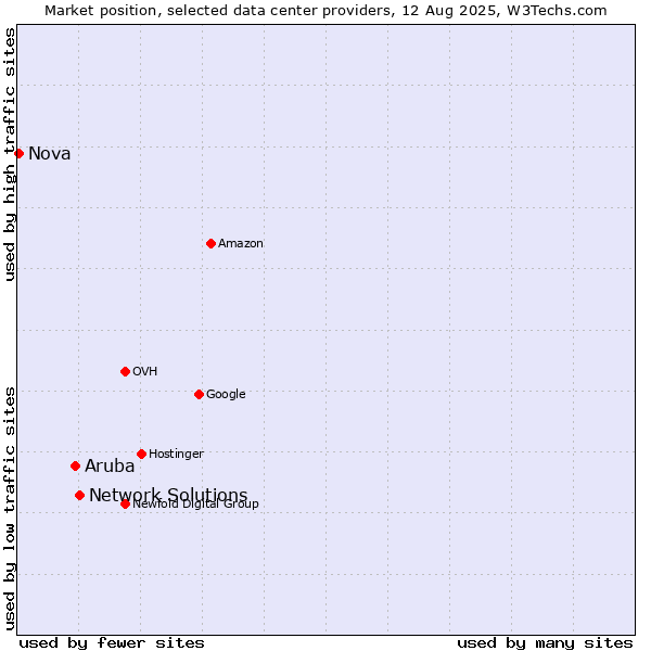 Market position of Network Solutions vs. Aruba vs. Nova