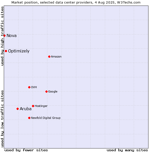Market position of Aruba vs. Optimizely vs. Nova