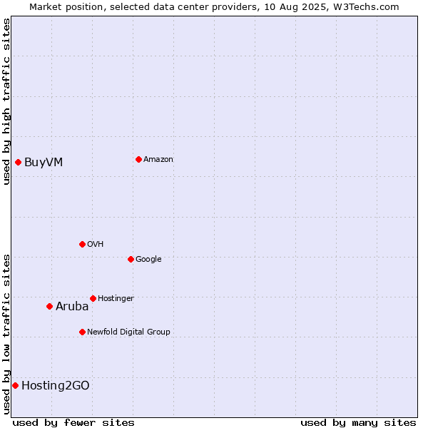 Market position of Aruba vs. BuyVM vs. Hosting2GO