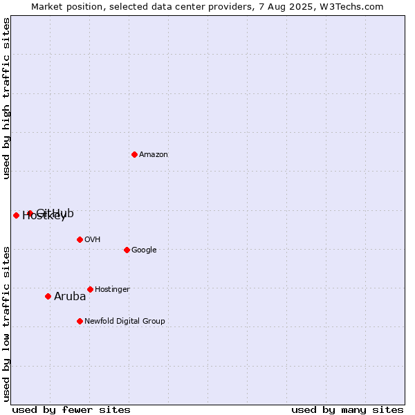 Market position of Aruba vs. GitHub vs. Hostkey
