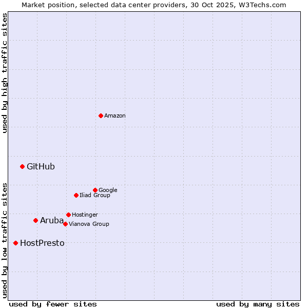Market position of Aruba vs. GitHub vs. HostPresto