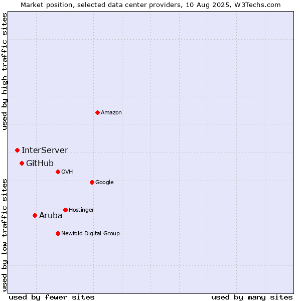 Market position of Aruba vs. GitHub vs. InterServer