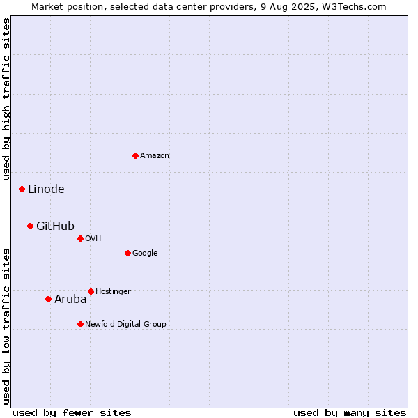 Market position of Aruba vs. GitHub vs. Linode