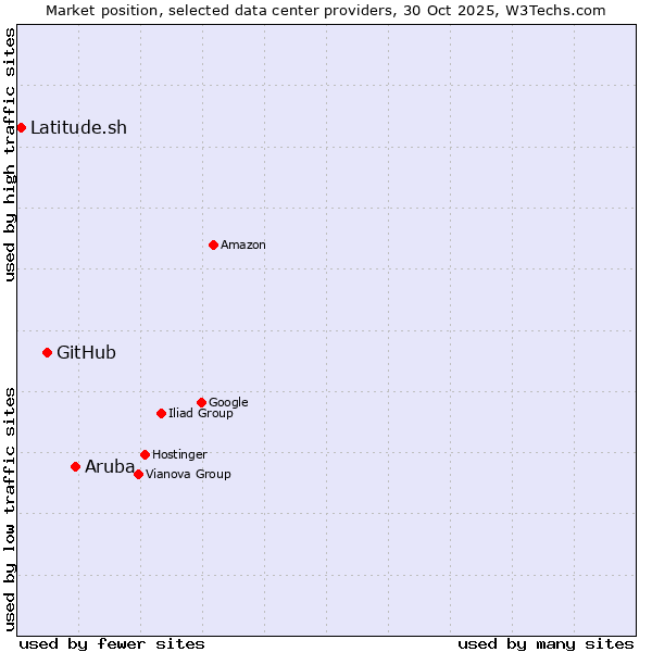 Market position of Aruba vs. GitHub vs. Latitude.sh
