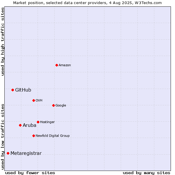 Market position of Aruba vs. GitHub vs. Metaregistrar