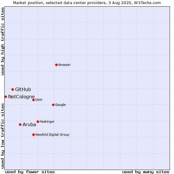 Market position of Aruba vs. GitHub vs. NetCologne
