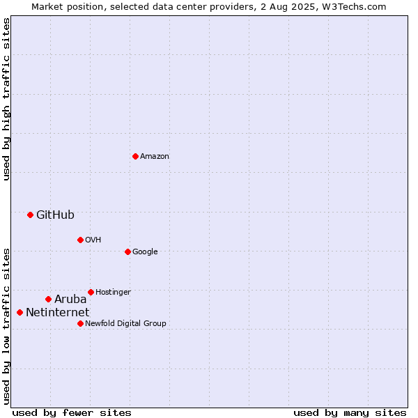 Market position of Aruba vs. GitHub vs. Netinternet
