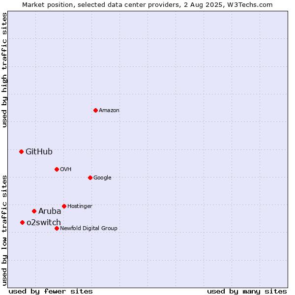 Market position of Aruba vs. o2switch vs. GitHub