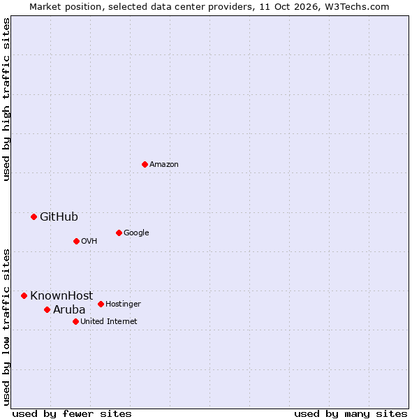 Market position of Aruba vs. GitHub vs. KnownHost