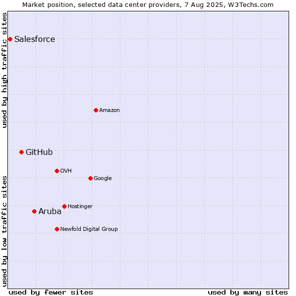 Market position of Aruba vs. GitHub vs. Salesforce