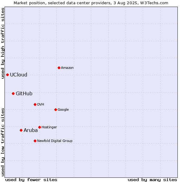 Market position of Aruba vs. GitHub vs. UCloud