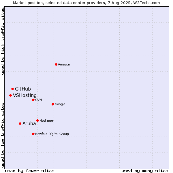 Market position of Aruba vs. GitHub vs. VSHosting