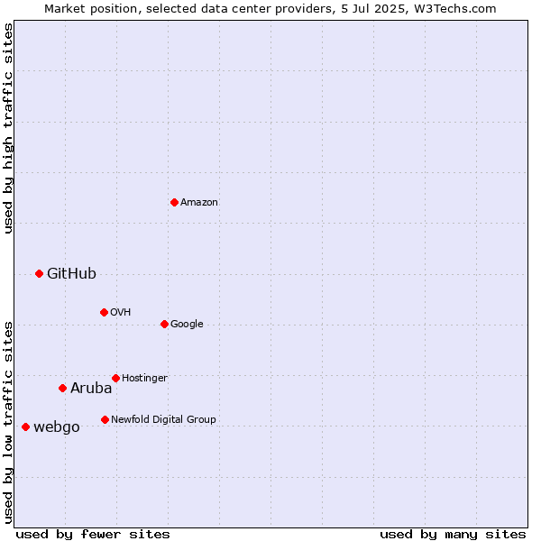 Market position of Aruba vs. GitHub vs. webgo