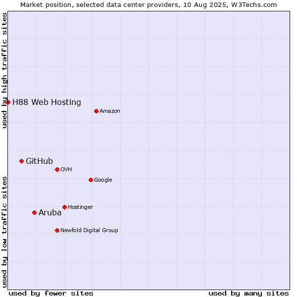 Market position of Aruba vs. GitHub vs. H88 Web Hosting