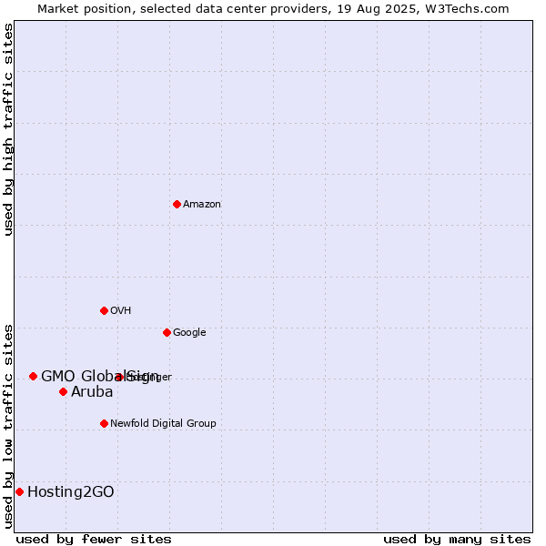 Market position of Aruba vs. GMO GlobalSign vs. Hosting2GO