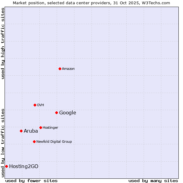Market position of Google vs. Aruba vs. Hosting2GO