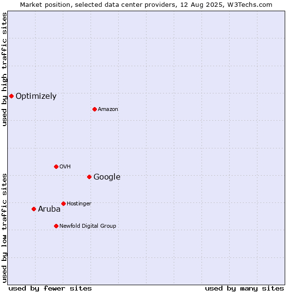 Market position of Google vs. Aruba vs. Optimizely