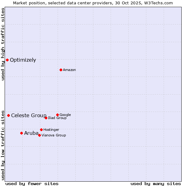 Market position of Aruba vs. Celeste Group vs. Optimizely