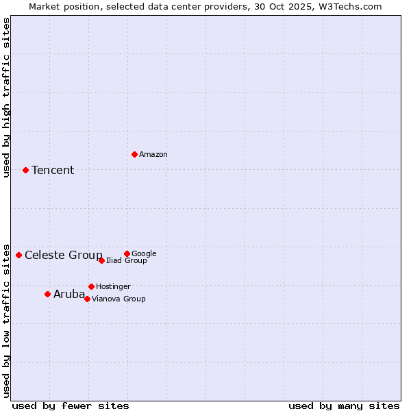 Market position of Aruba vs. Tencent vs. Celeste Group
