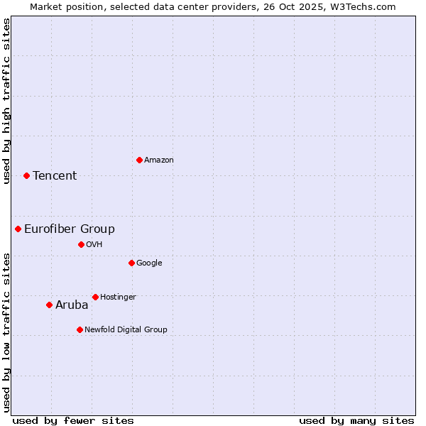Market position of Aruba vs. Tencent vs. Eurofiber Group