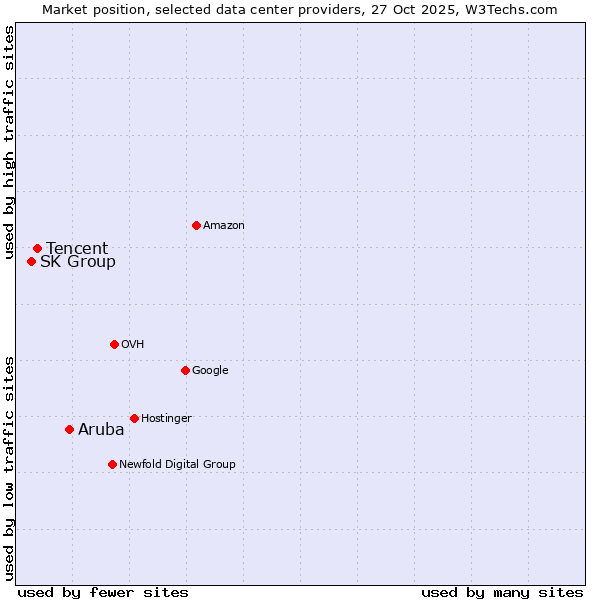 Market position of Aruba vs. Tencent vs. SK Group