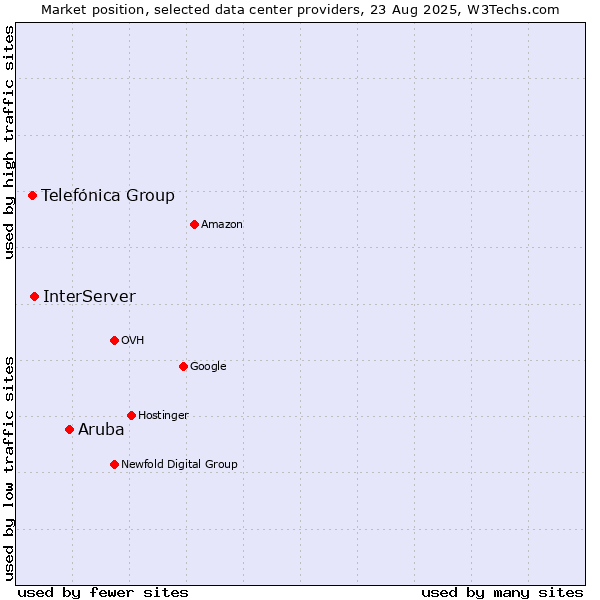 Market position of Aruba vs. InterServer vs. Telefónica Group